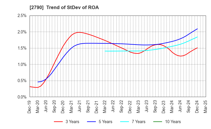 2790 NAFCO Co.,Ltd.: Trend of StDev of ROA