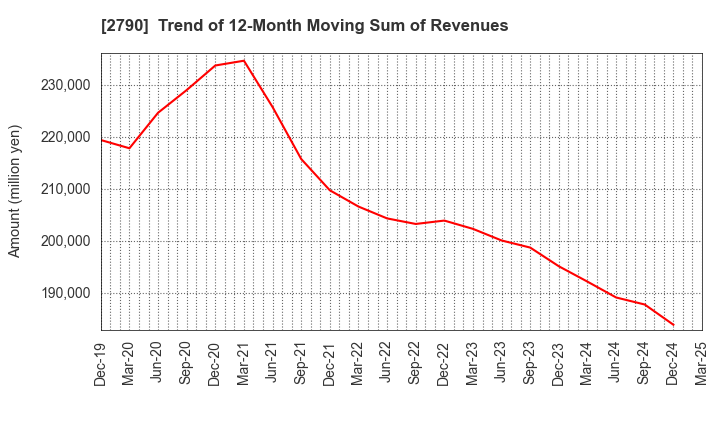 2790 NAFCO Co.,Ltd.: Trend of 12-Month Moving Sum of Revenues
