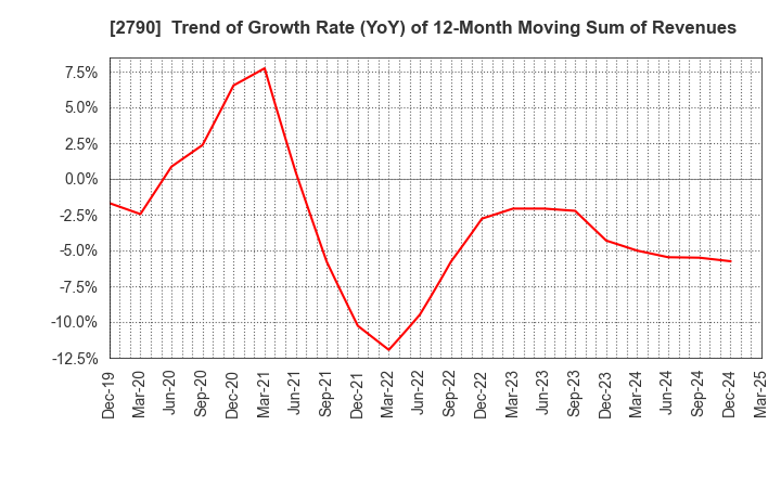 2790 NAFCO Co.,Ltd.: Trend of Growth Rate (YoY) of 12-Month Moving Sum of Revenues