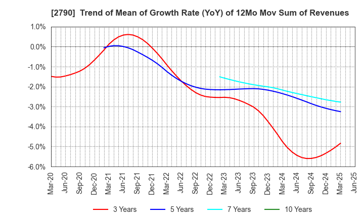 2790 NAFCO Co.,Ltd.: Trend of Mean of Growth Rate (YoY) of 12Mo Mov Sum of Revenues