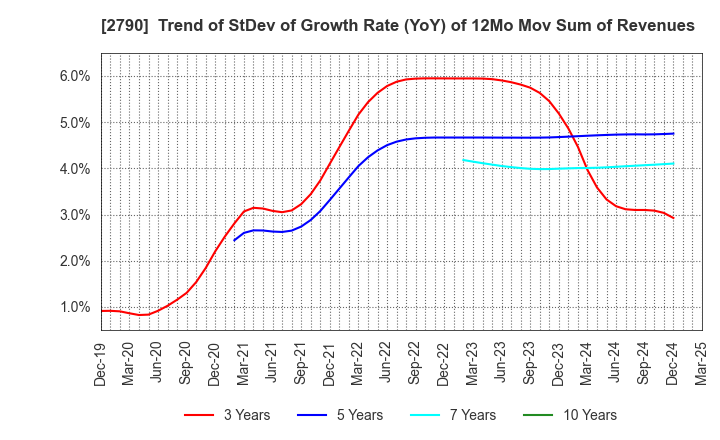 2790 NAFCO Co.,Ltd.: Trend of StDev of Growth Rate (YoY) of 12Mo Mov Sum of Revenues