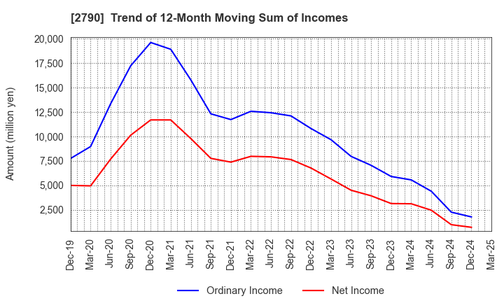 2790 NAFCO Co.,Ltd.: Trend of 12-Month Moving Sum of Incomes