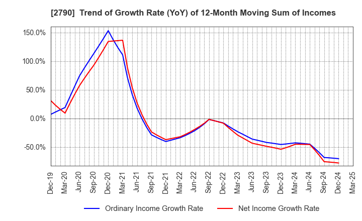 2790 NAFCO Co.,Ltd.: Trend of Growth Rate (YoY) of 12-Month Moving Sum of Incomes