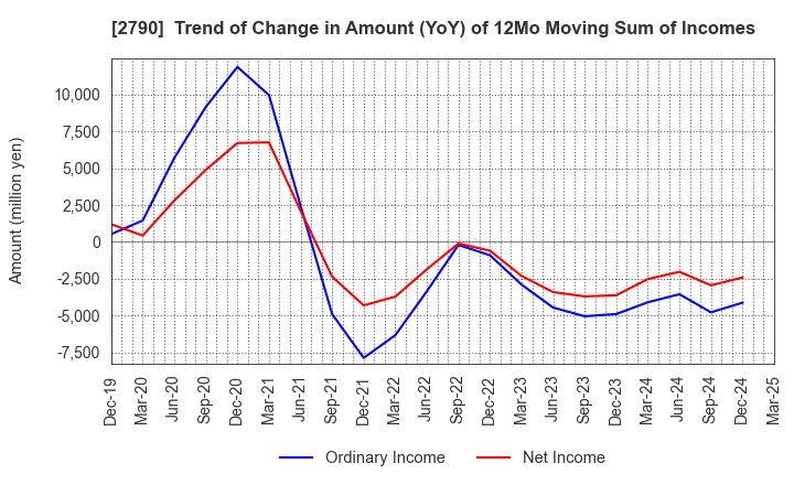 2790 NAFCO Co.,Ltd.: Trend of Change in Amount (YoY) of 12Mo Moving Sum of Incomes