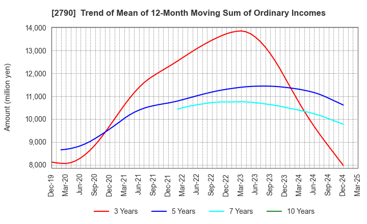 2790 NAFCO Co.,Ltd.: Trend of Mean of 12-Month Moving Sum of Ordinary Incomes