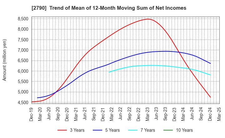 2790 NAFCO Co.,Ltd.: Trend of Mean of 12-Month Moving Sum of Net Incomes