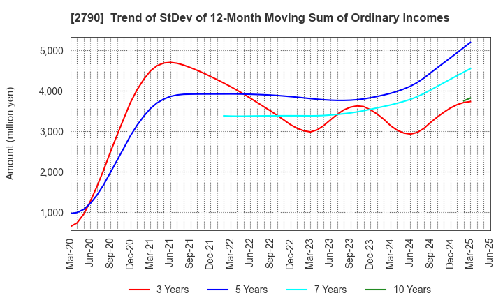 2790 NAFCO Co.,Ltd.: Trend of StDev of 12-Month Moving Sum of Ordinary Incomes