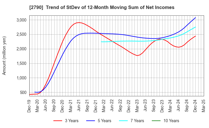 2790 NAFCO Co.,Ltd.: Trend of StDev of 12-Month Moving Sum of Net Incomes