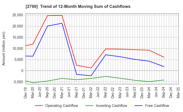 2790 NAFCO Co.,Ltd.: Trend of 12-Month Moving Sum of Cashflows