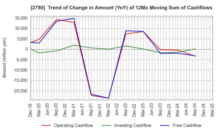 2790 NAFCO Co.,Ltd.: Trend of Change in Amount (YoY) of 12Mo Moving Sum of Cashflows