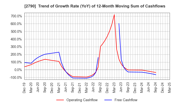 2790 NAFCO Co.,Ltd.: Trend of Growth Rate (YoY) of 12-Month Moving Sum of Cashflows