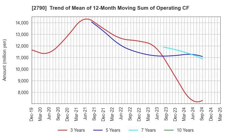 2790 NAFCO Co.,Ltd.: Trend of Mean of 12-Month Moving Sum of Operating CF
