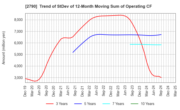 2790 NAFCO Co.,Ltd.: Trend of StDev of 12-Month Moving Sum of Operating CF