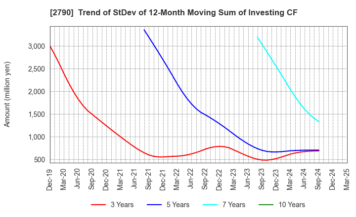 2790 NAFCO Co.,Ltd.: Trend of StDev of 12-Month Moving Sum of Investing CF