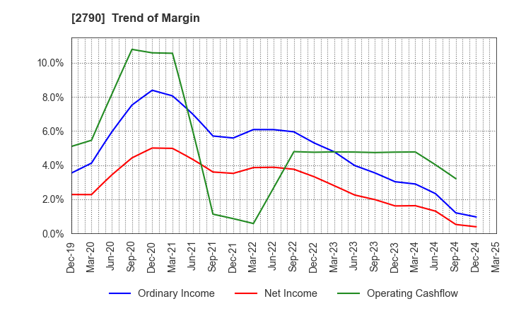 2790 NAFCO Co.,Ltd.: Trend of Margin