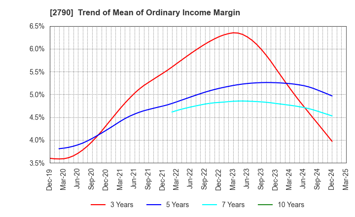 2790 NAFCO Co.,Ltd.: Trend of Mean of Ordinary Income Margin
