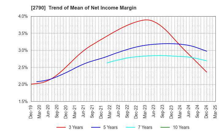 2790 NAFCO Co.,Ltd.: Trend of Mean of Net Income Margin