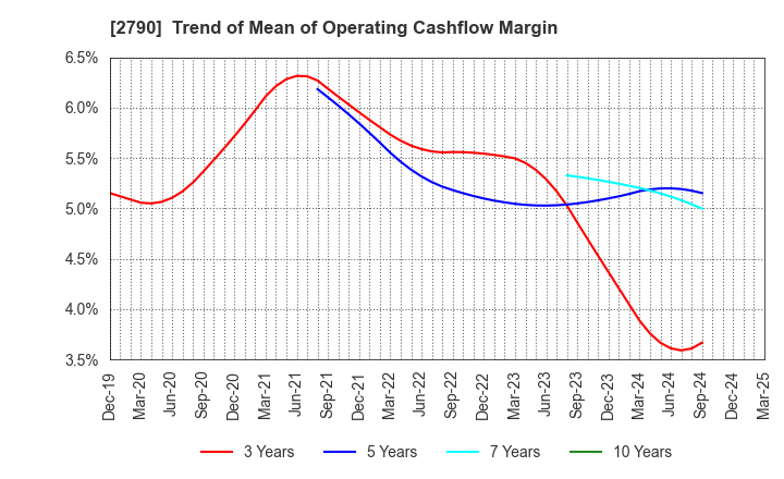 2790 NAFCO Co.,Ltd.: Trend of Mean of Operating Cashflow Margin