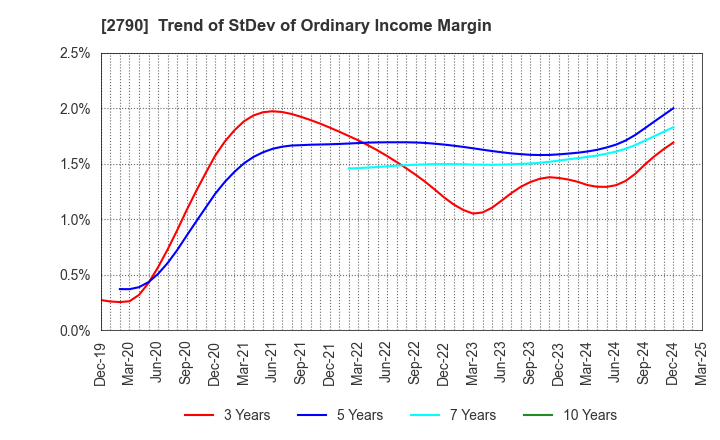 2790 NAFCO Co.,Ltd.: Trend of StDev of Ordinary Income Margin