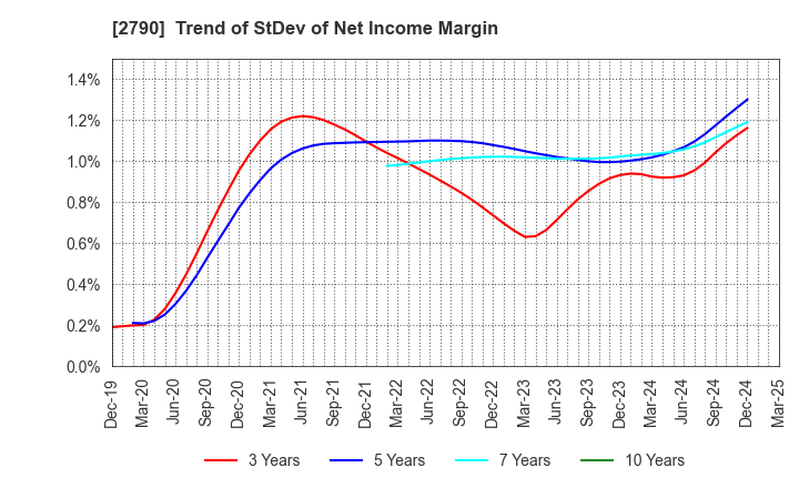 2790 NAFCO Co.,Ltd.: Trend of StDev of Net Income Margin