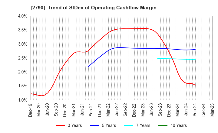 2790 NAFCO Co.,Ltd.: Trend of StDev of Operating Cashflow Margin