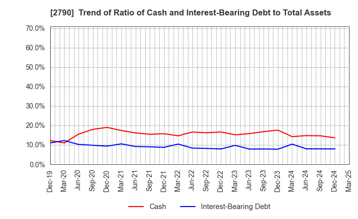 2790 NAFCO Co.,Ltd.: Trend of Ratio of Cash and Interest-Bearing Debt to Total Assets