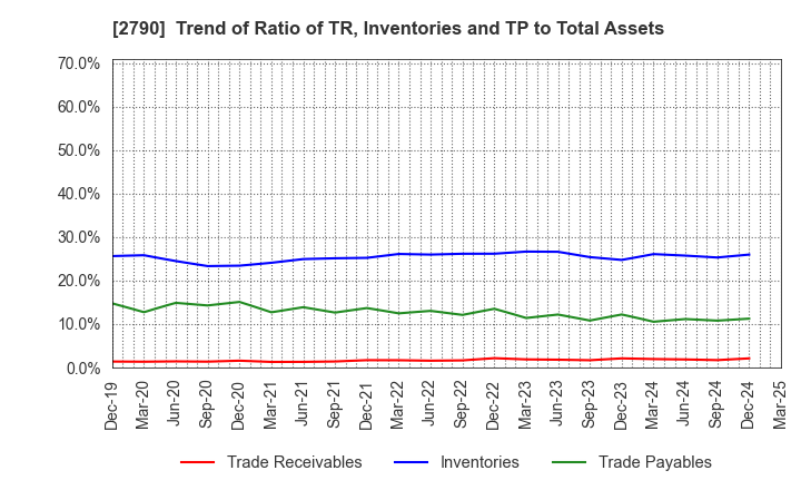 2790 NAFCO Co.,Ltd.: Trend of Ratio of TR, Inventories and TP to Total Assets