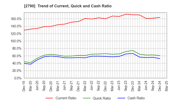 2790 NAFCO Co.,Ltd.: Trend of Current, Quick and Cash Ratio