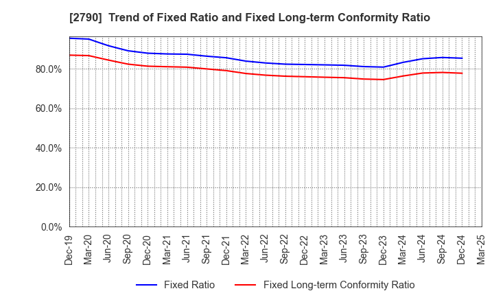 2790 NAFCO Co.,Ltd.: Trend of Fixed Ratio and Fixed Long-term Conformity Ratio