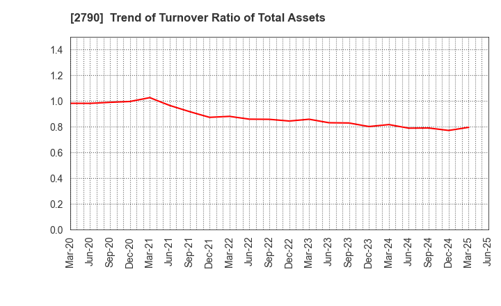 2790 NAFCO Co.,Ltd.: Trend of Turnover Ratio of Total Assets
