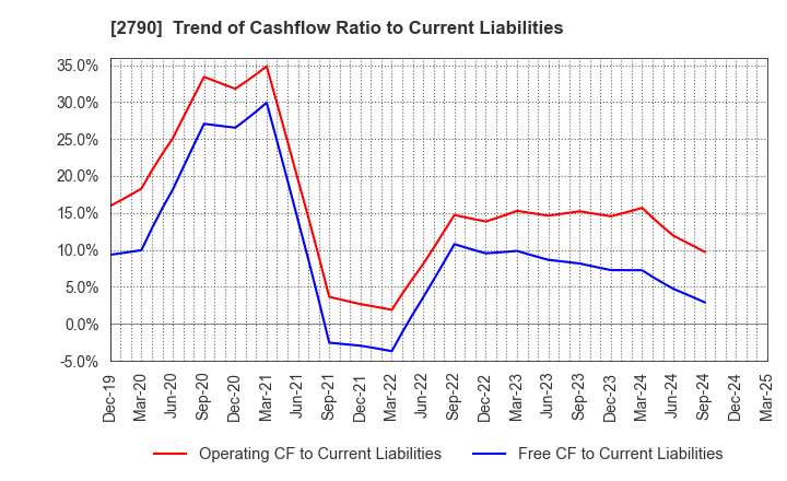 2790 NAFCO Co.,Ltd.: Trend of Cashflow Ratio to Current Liabilities