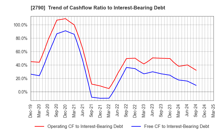 2790 NAFCO Co.,Ltd.: Trend of Cashflow Ratio to Interest-Bearing Debt