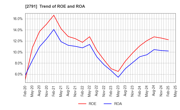 2791 DAIKOKUTENBUSSAN CO., LTD.: Trend of ROE and ROA