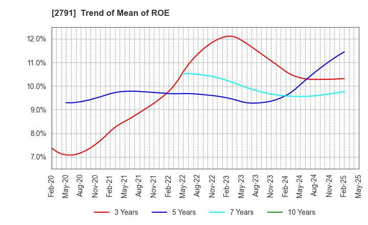2791 DAIKOKUTENBUSSAN CO., LTD.: Trend of Mean of ROE