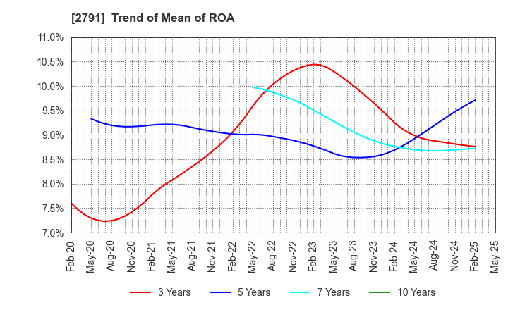 2791 DAIKOKUTENBUSSAN CO., LTD.: Trend of Mean of ROA