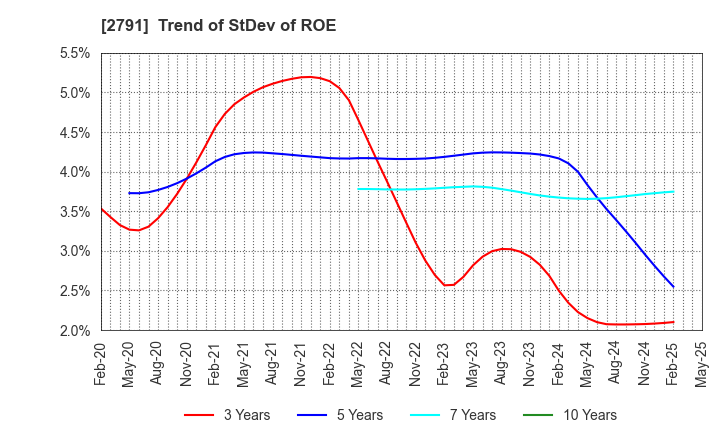 2791 DAIKOKUTENBUSSAN CO., LTD.: Trend of StDev of ROE