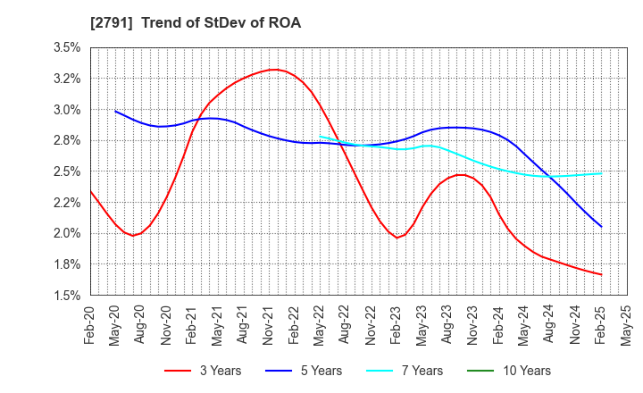 2791 DAIKOKUTENBUSSAN CO., LTD.: Trend of StDev of ROA