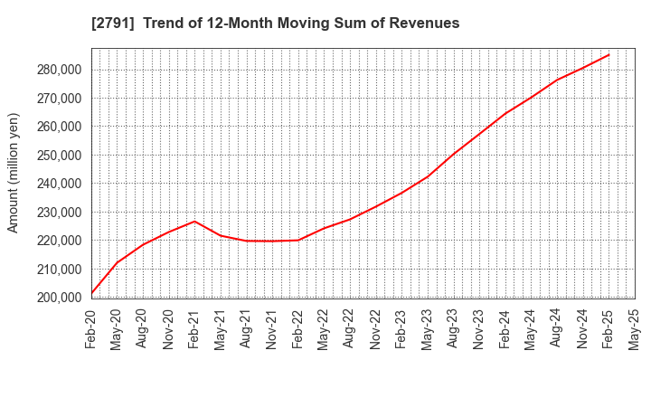 2791 DAIKOKUTENBUSSAN CO., LTD.: Trend of 12-Month Moving Sum of Revenues