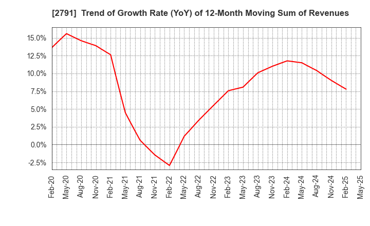 2791 DAIKOKUTENBUSSAN CO., LTD.: Trend of Growth Rate (YoY) of 12-Month Moving Sum of Revenues
