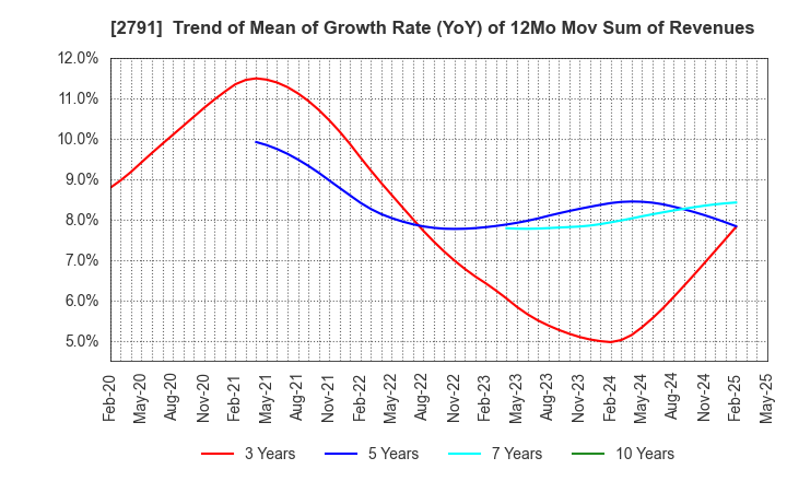 2791 DAIKOKUTENBUSSAN CO., LTD.: Trend of Mean of Growth Rate (YoY) of 12Mo Mov Sum of Revenues