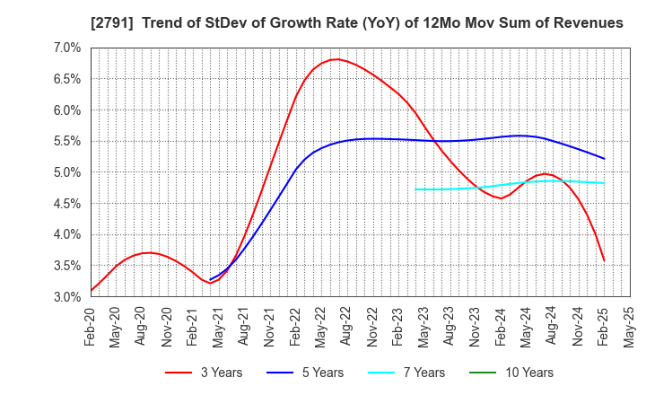 2791 DAIKOKUTENBUSSAN CO., LTD.: Trend of StDev of Growth Rate (YoY) of 12Mo Mov Sum of Revenues