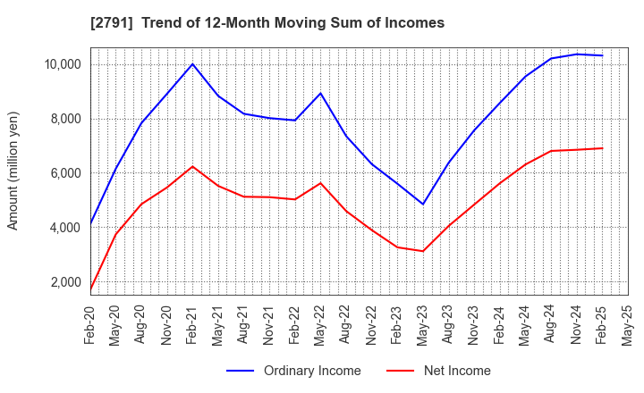 2791 DAIKOKUTENBUSSAN CO., LTD.: Trend of 12-Month Moving Sum of Incomes
