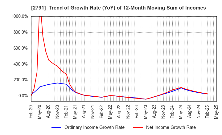 2791 DAIKOKUTENBUSSAN CO., LTD.: Trend of Growth Rate (YoY) of 12-Month Moving Sum of Incomes
