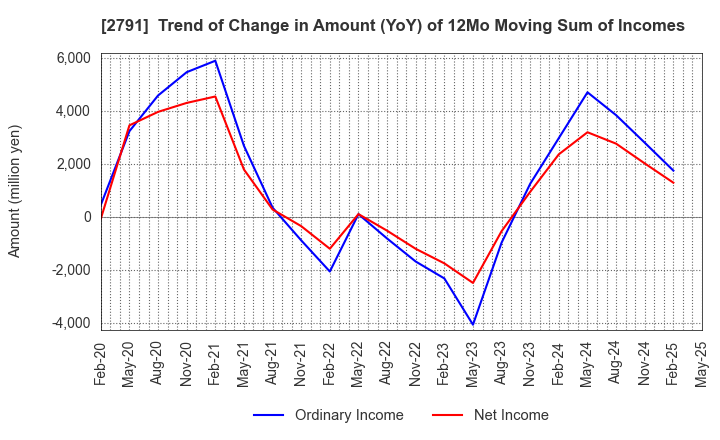 2791 DAIKOKUTENBUSSAN CO., LTD.: Trend of Change in Amount (YoY) of 12Mo Moving Sum of Incomes