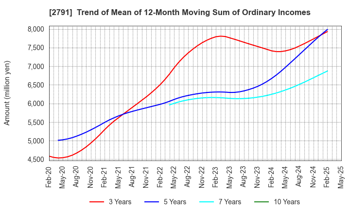 2791 DAIKOKUTENBUSSAN CO., LTD.: Trend of Mean of 12-Month Moving Sum of Ordinary Incomes