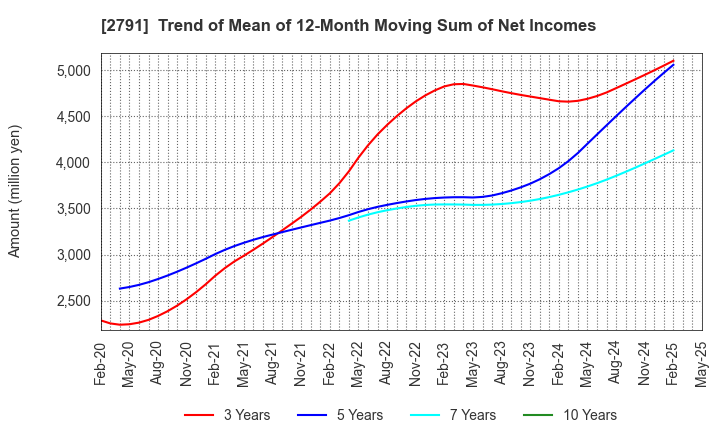 2791 DAIKOKUTENBUSSAN CO., LTD.: Trend of Mean of 12-Month Moving Sum of Net Incomes