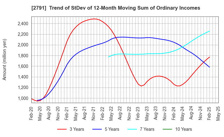 2791 DAIKOKUTENBUSSAN CO., LTD.: Trend of StDev of 12-Month Moving Sum of Ordinary Incomes