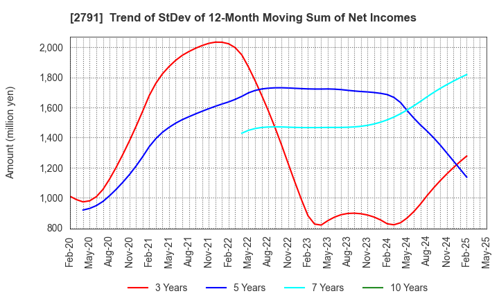 2791 DAIKOKUTENBUSSAN CO., LTD.: Trend of StDev of 12-Month Moving Sum of Net Incomes
