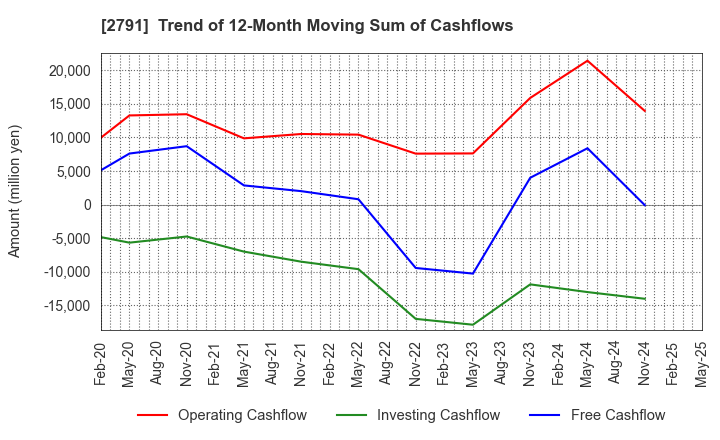 2791 DAIKOKUTENBUSSAN CO., LTD.: Trend of 12-Month Moving Sum of Cashflows