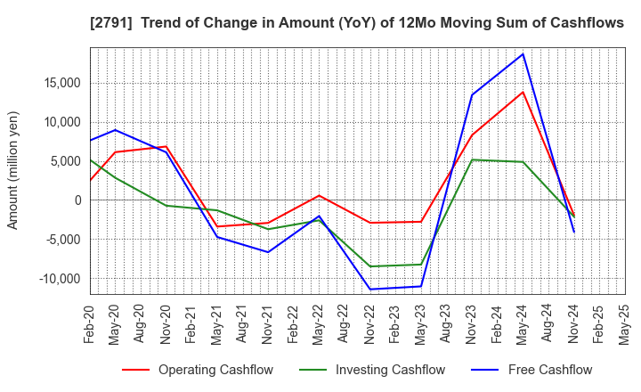 2791 DAIKOKUTENBUSSAN CO., LTD.: Trend of Change in Amount (YoY) of 12Mo Moving Sum of Cashflows